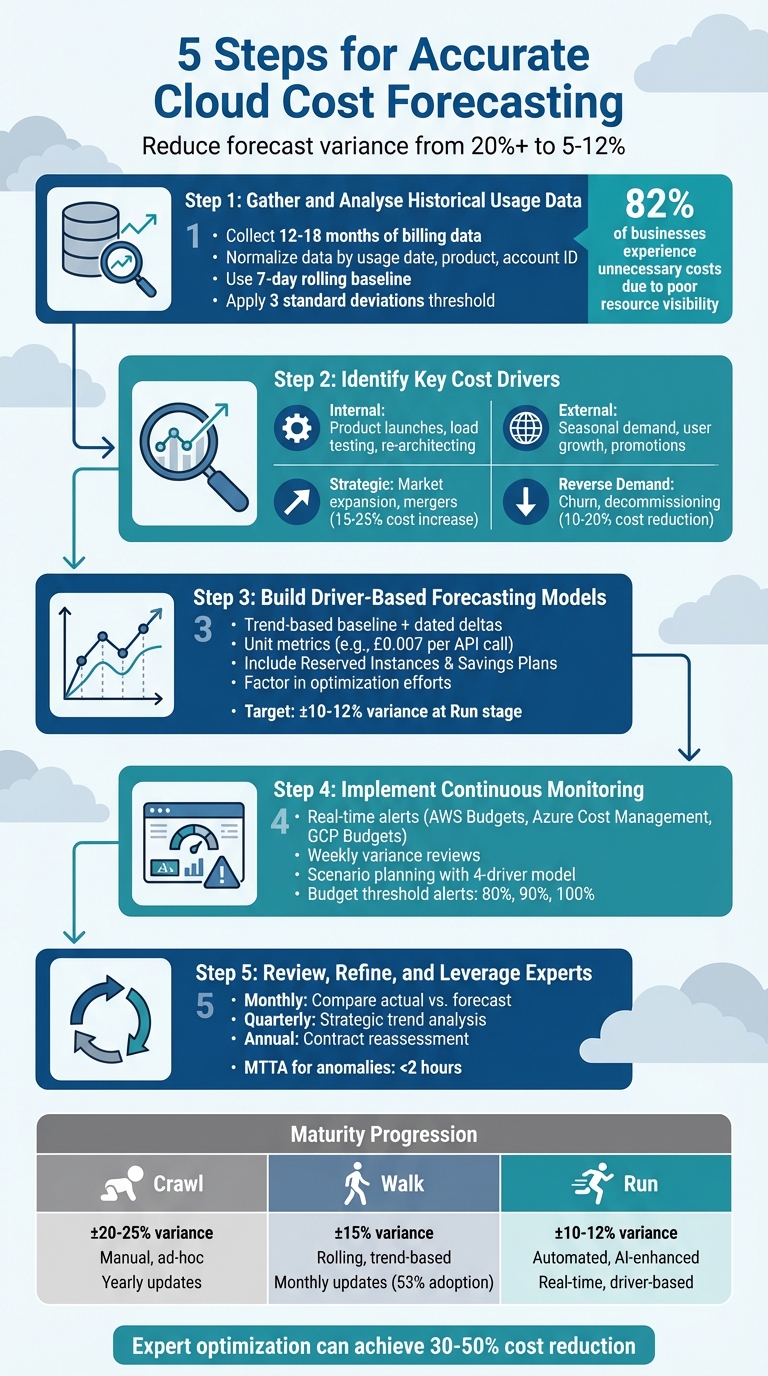 5 Steps for Accurate Cloud Cost Forecasting Process