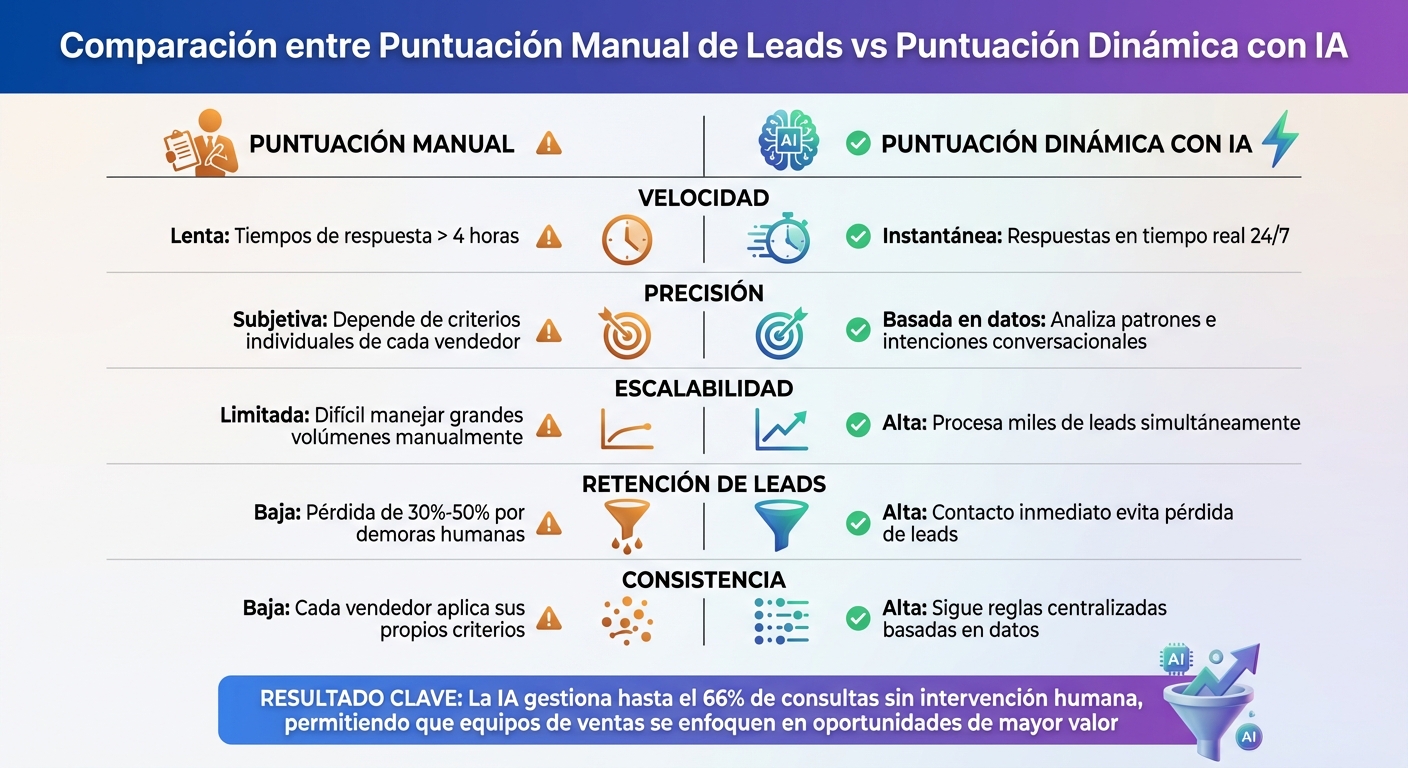 Lead Scoring Manual vs IA: Comparación de Velocidad, Precisión y Retención