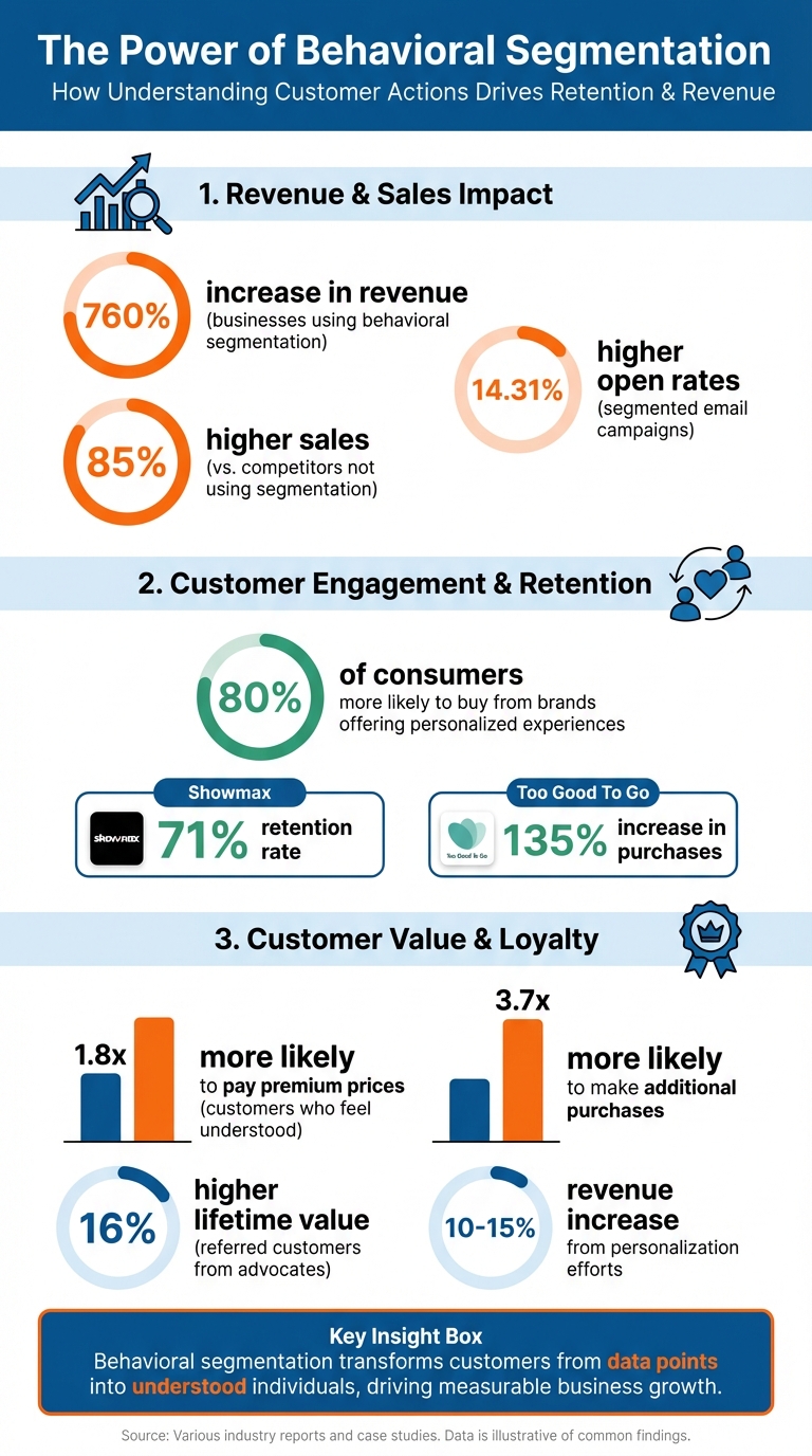 Behavioral Segmentation Impact on Customer Retention and Revenue