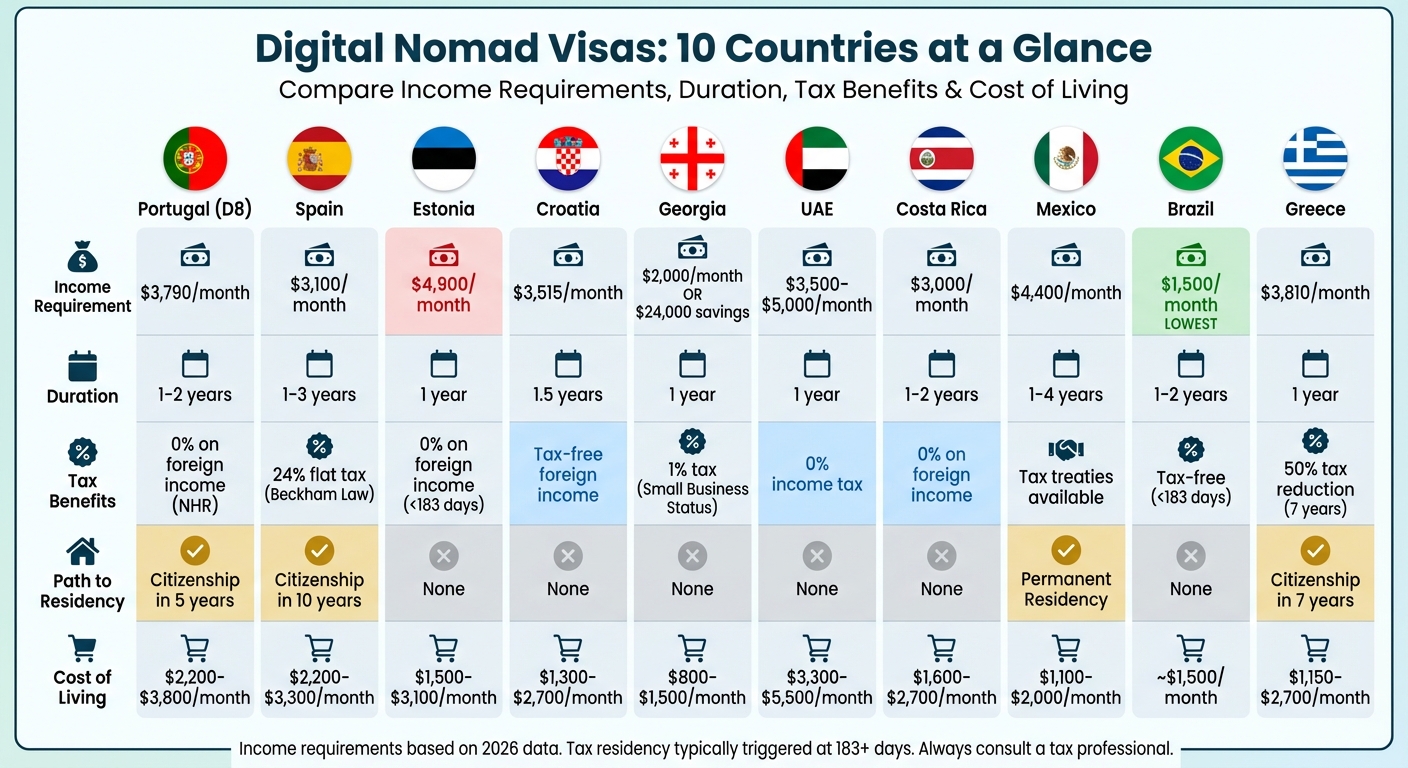 Digital Nomad Visa Comparison: Income Requirements, Duration, and Tax Benefits for 10 Countries