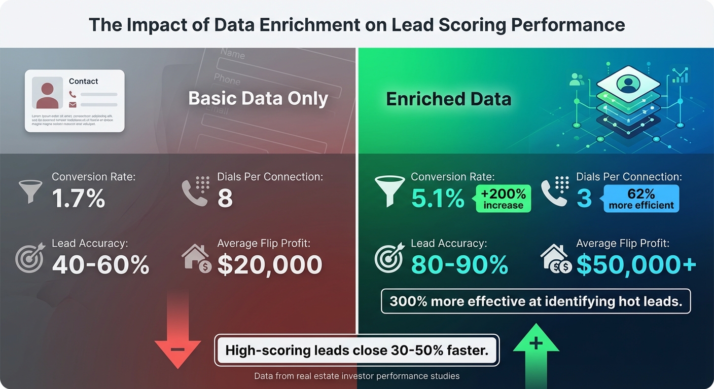Basic vs Enriched Data Lead Scoring Performance Comparison
