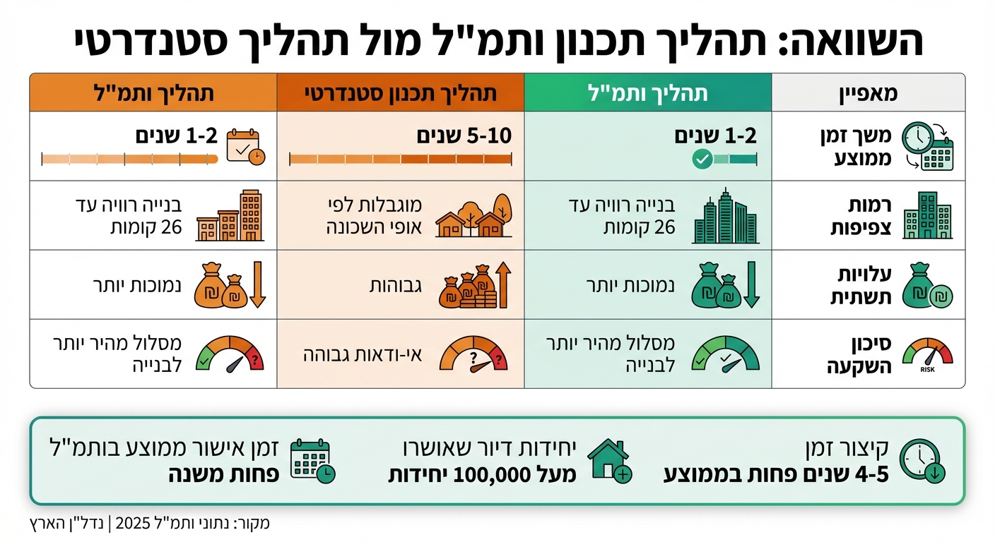 השוואת תהליך תכנון ותמ״ל מול תהליך סטנדרטי - זמנים ומאפיינים