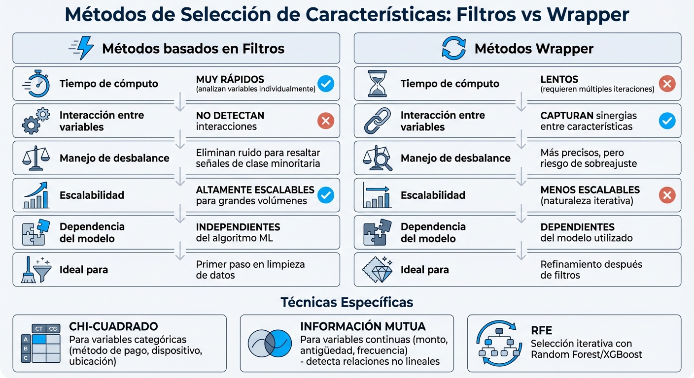 Comparación de métodos de selección de características para detección de fraude