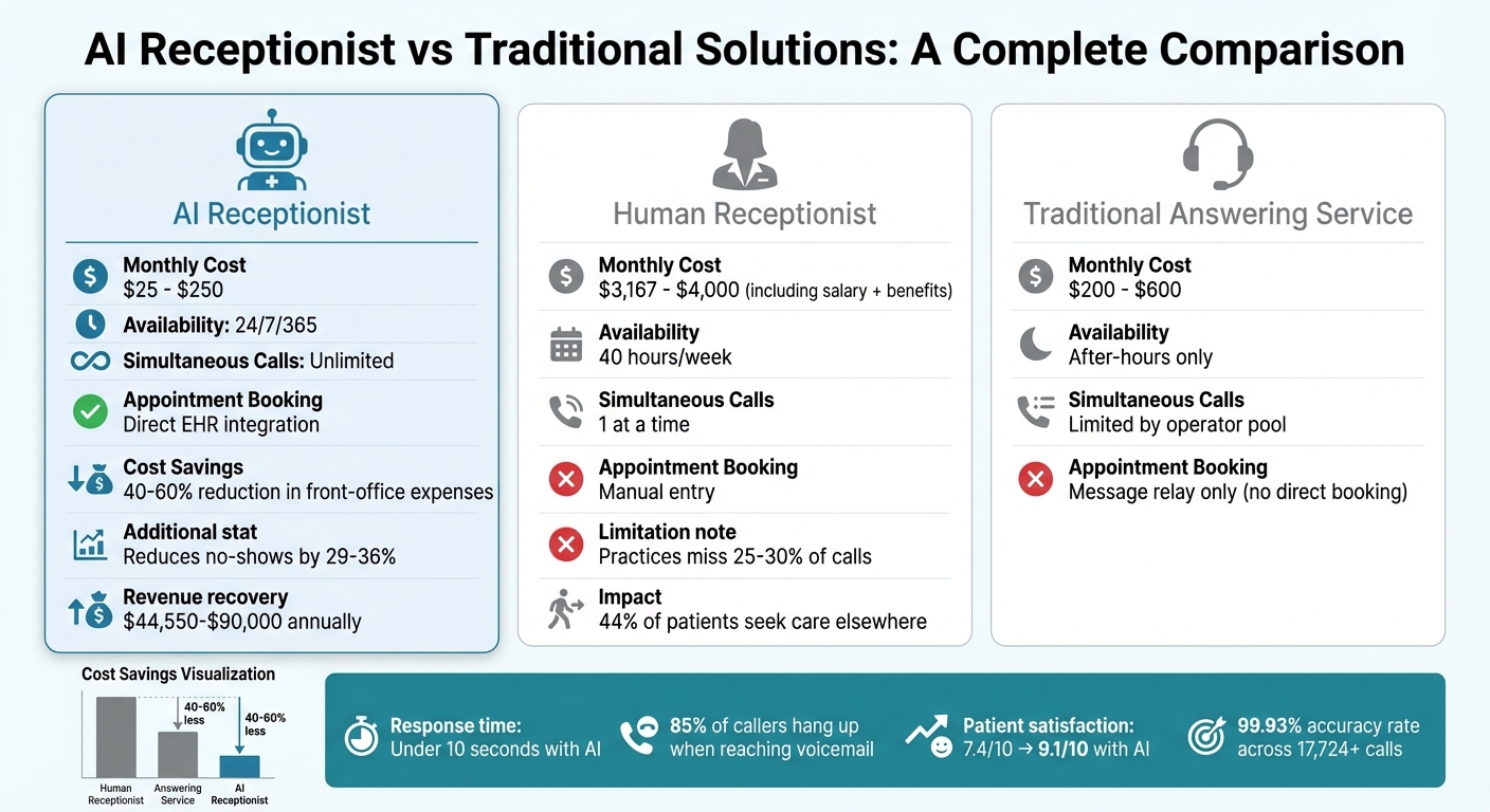 AI Receptionist vs Human Receptionist vs Traditional Answering Service Cost and Performance Comparison