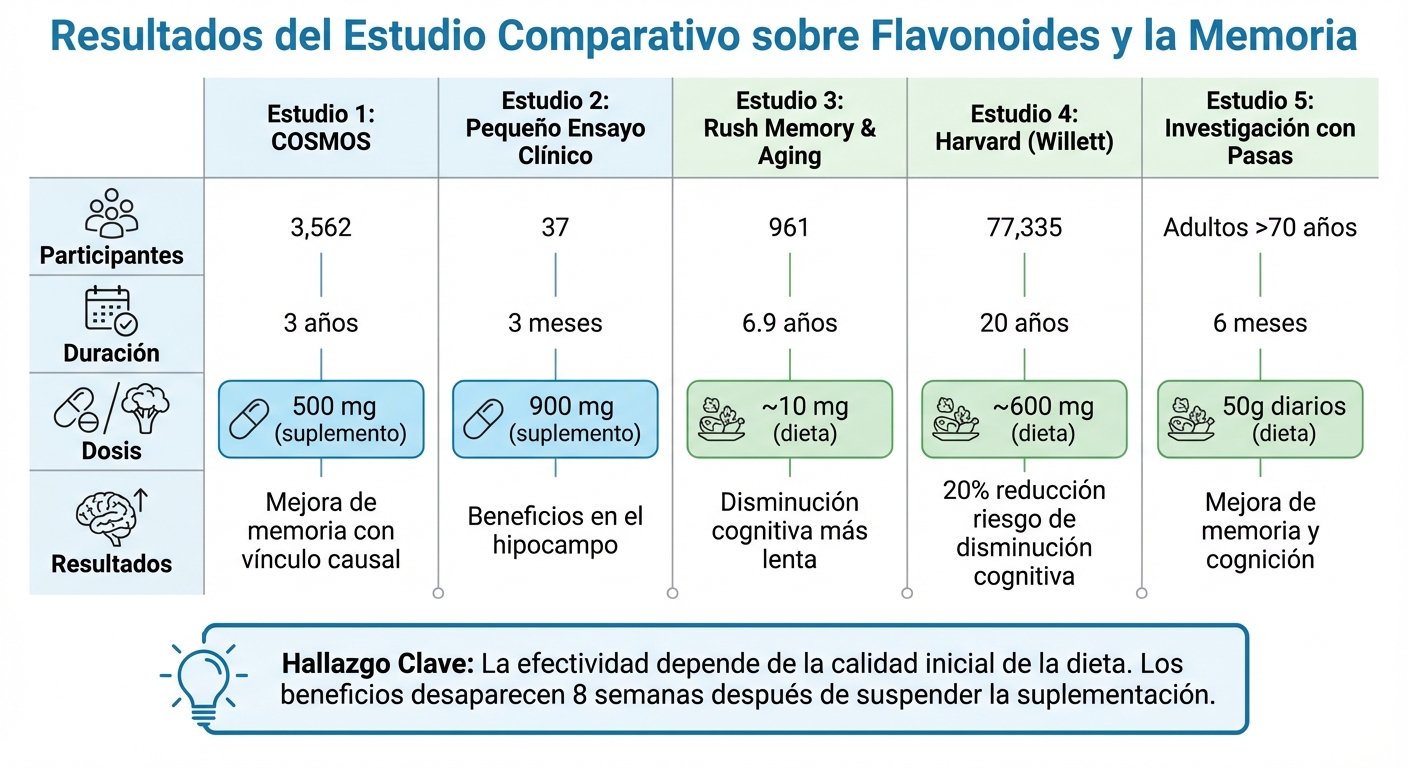 Comparative Study Results: Flavonoids and Memory in Older Adults
