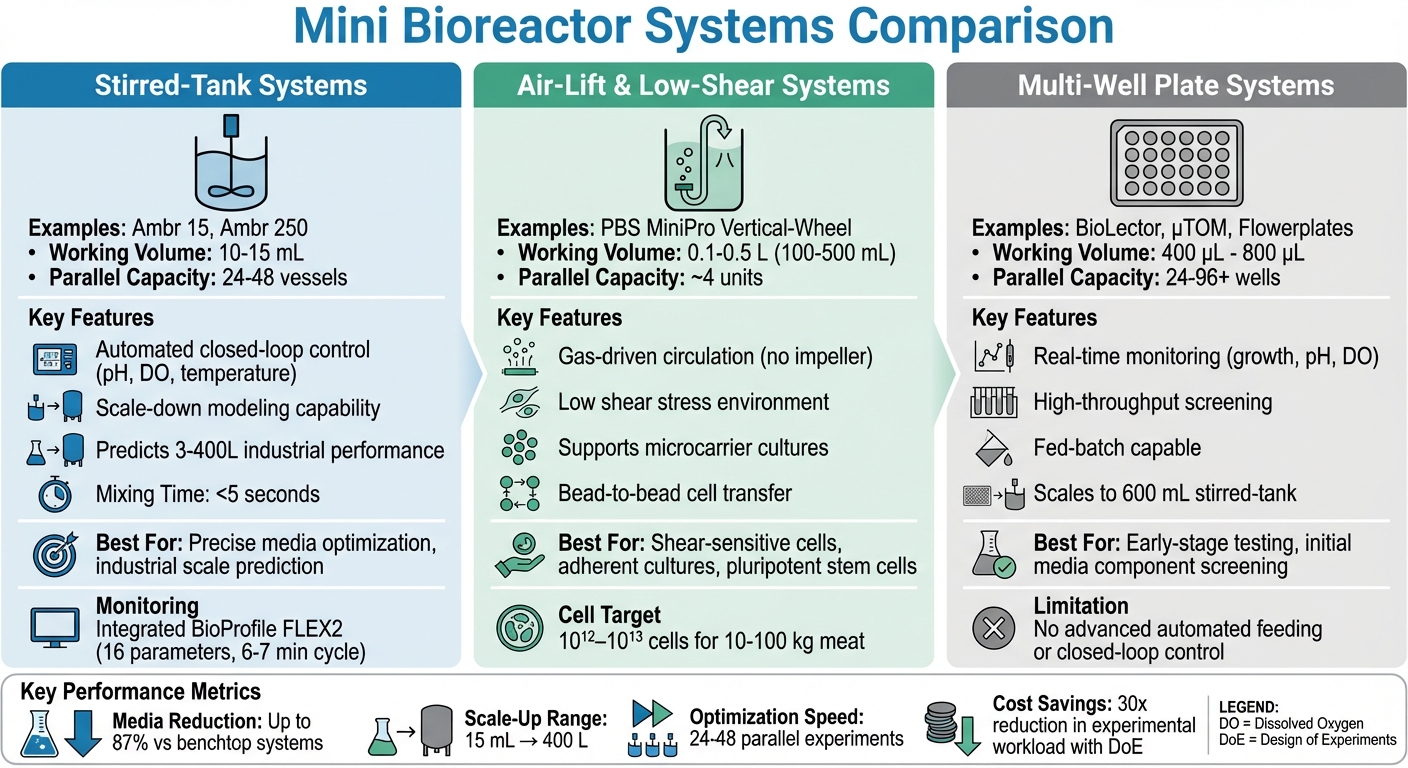 Comparison of Mini Bioreactor Systems for Cultivated Meat Media Optimization