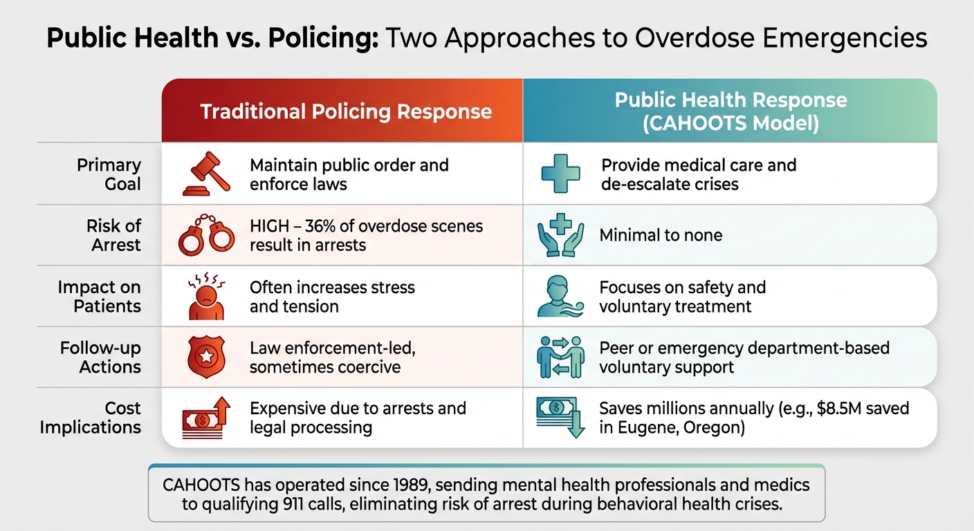 Public Health vs Policing Approaches to Overdose Emergencies