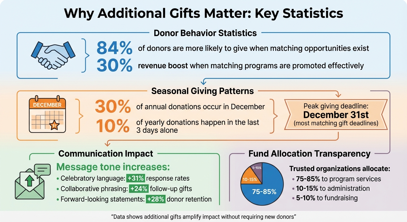 Additional Gifts Impact Statistics for Child Sponsorship Programs