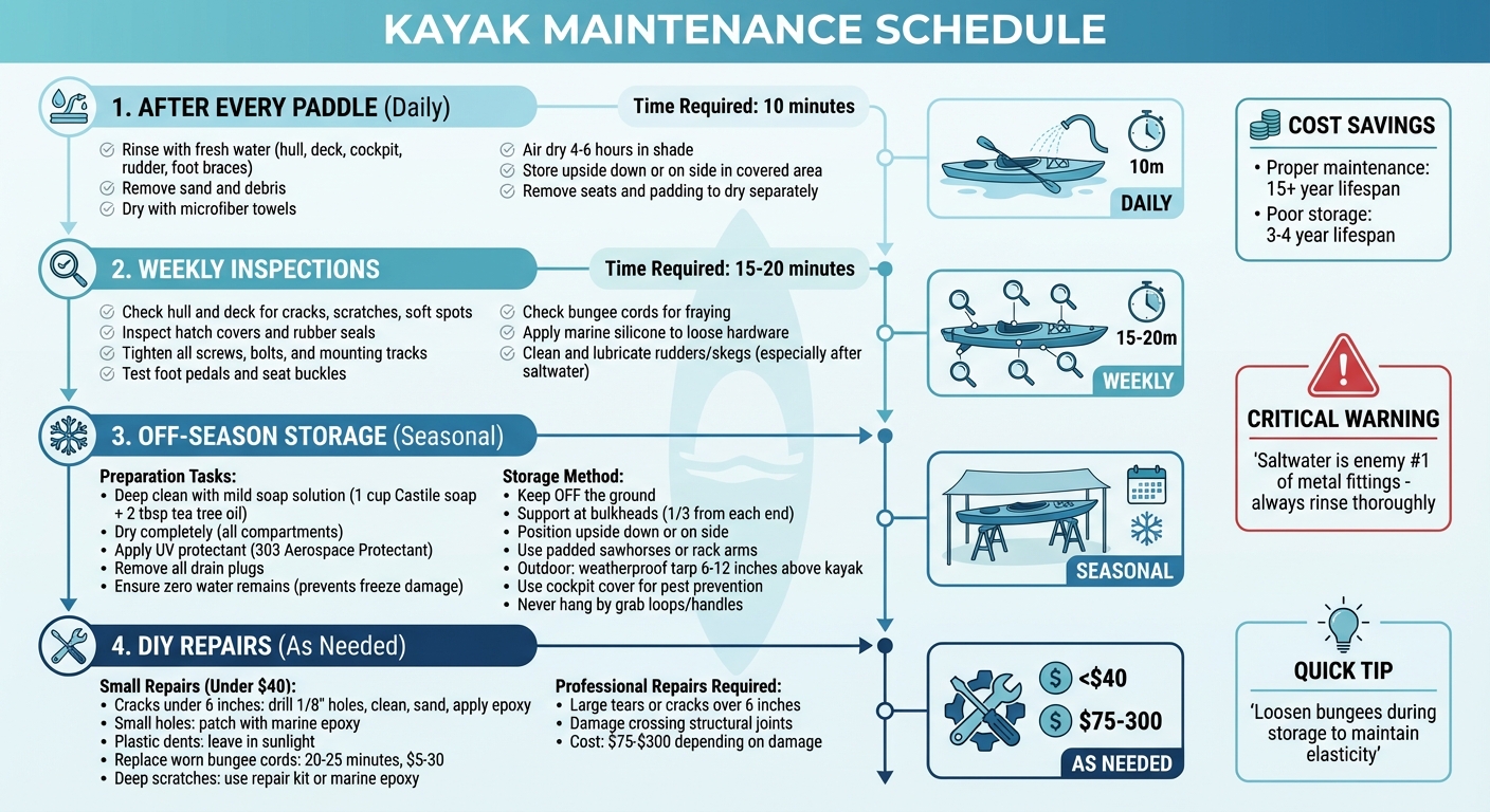 Essential Kayak Maintenance Schedule: After Every Paddle to Off-Season Storage