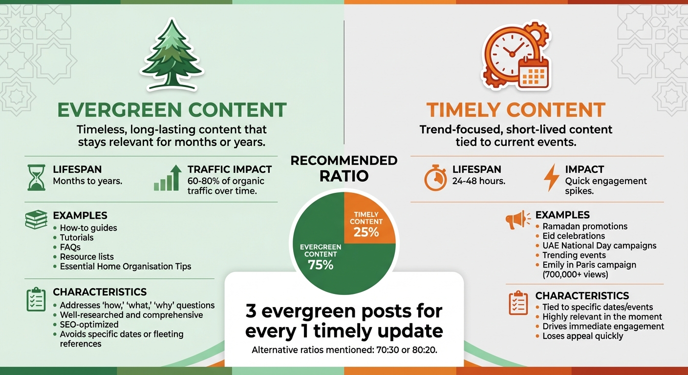 Evergreen vs Timely Content: Key Differences and Recommended 75:25 Ratio
