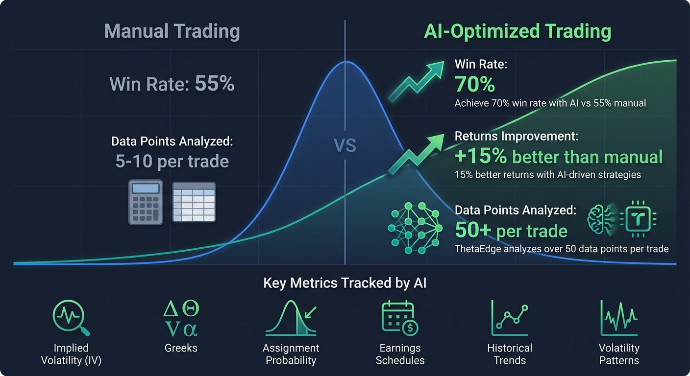 AI-Optimized vs Manual Covered Call Trading Performance Comparison