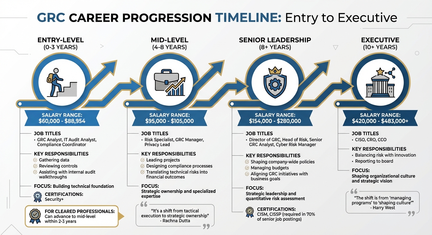GRC Career Progression Timeline: From Entry-Level to Executive Roles