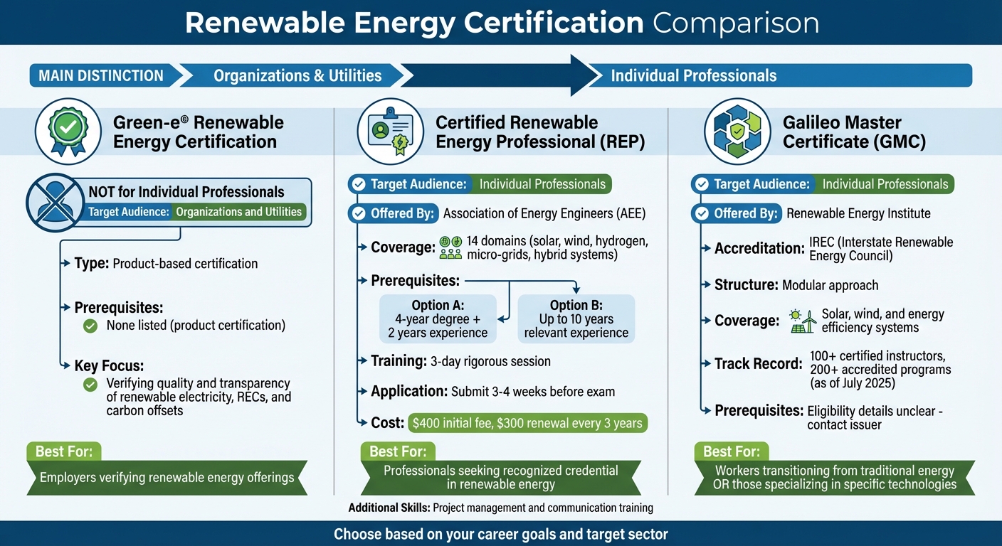 Renewable Energy Certification Comparison: Green-e, REP, and GMC Requirements