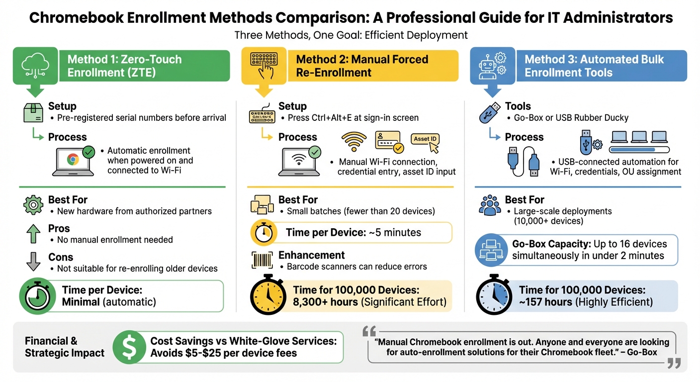 Chromebook Enrollment Methods Comparison: Time and Cost Analysis