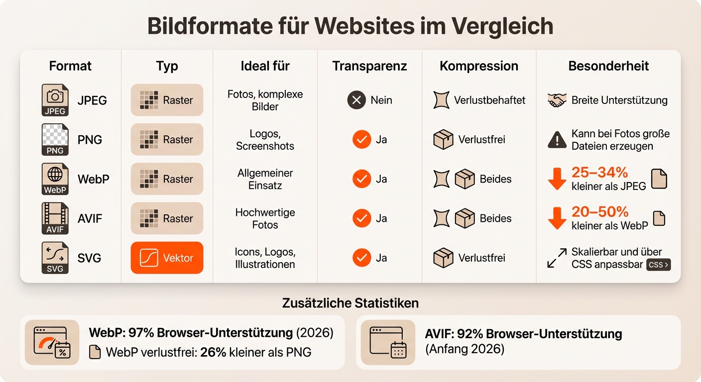 Vergleich der Bildformate für Websites: JPEG, PNG, WebP, AVIF und SVG