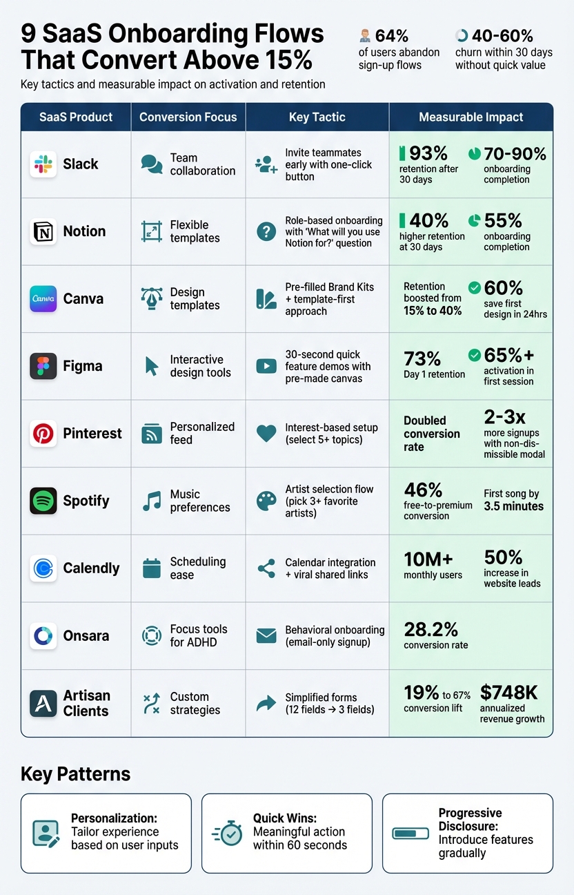 9 High-Converting SaaS Onboarding Flows: Key Tactics and Conversion Results