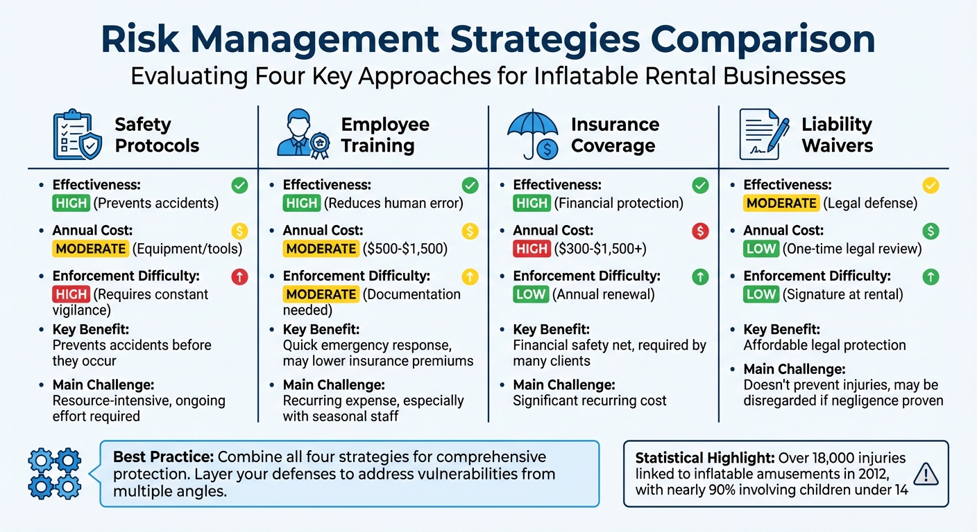 Risk Management Strategies for Inflatable Rentals: Comparison of Effectiveness, Cost, and Implementation