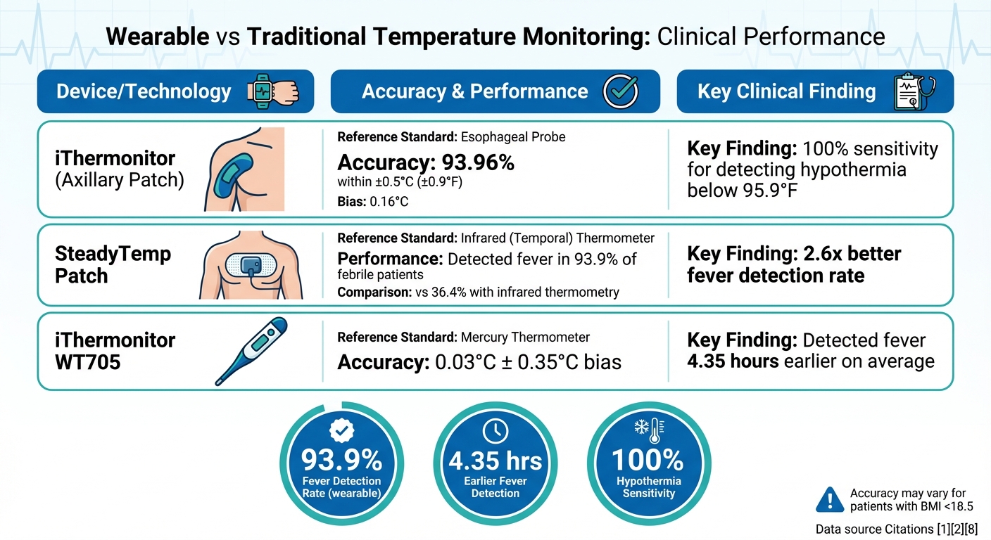 Wearable Temperature Monitors vs Traditional Methods: Performance Comparison