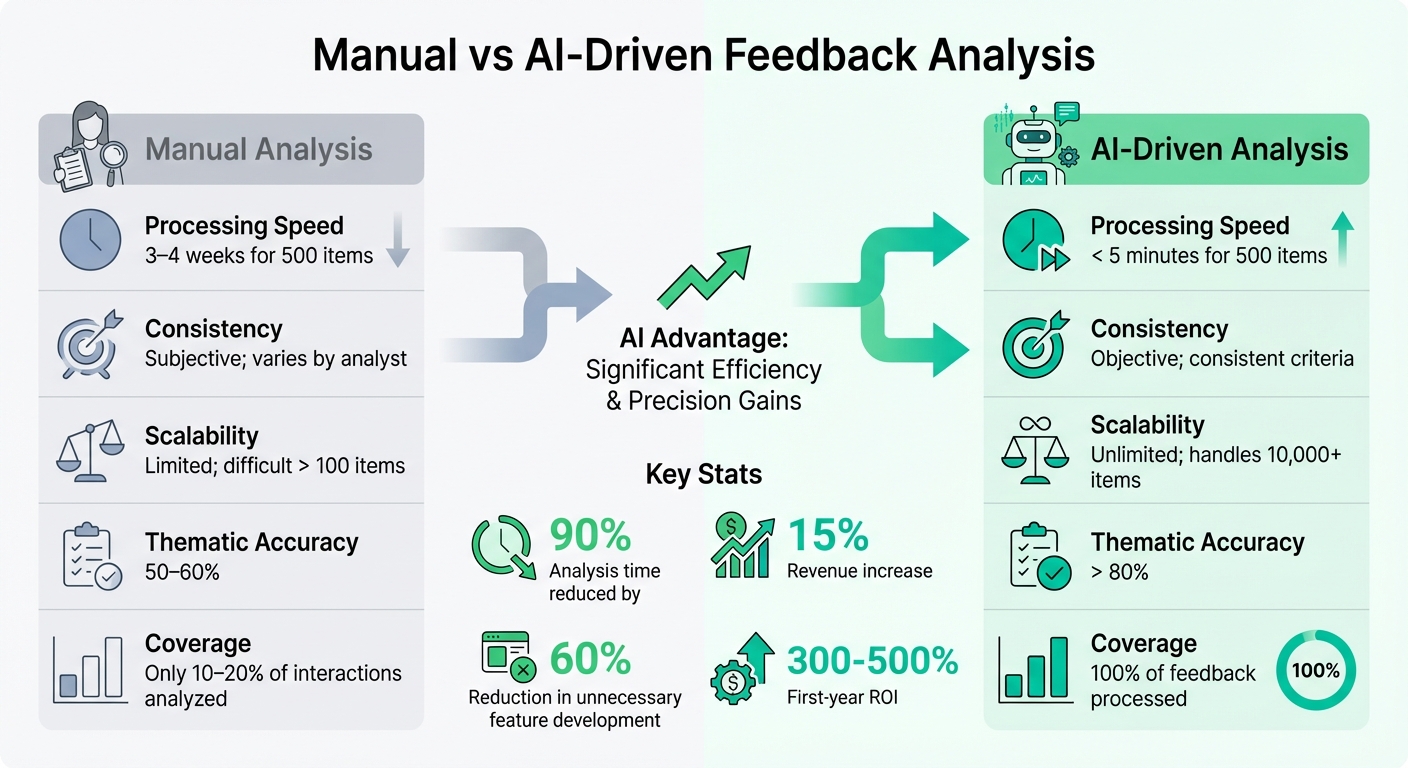 AI vs Manual Feedback Analysis: Speed, Accuracy and Scalability Comparison