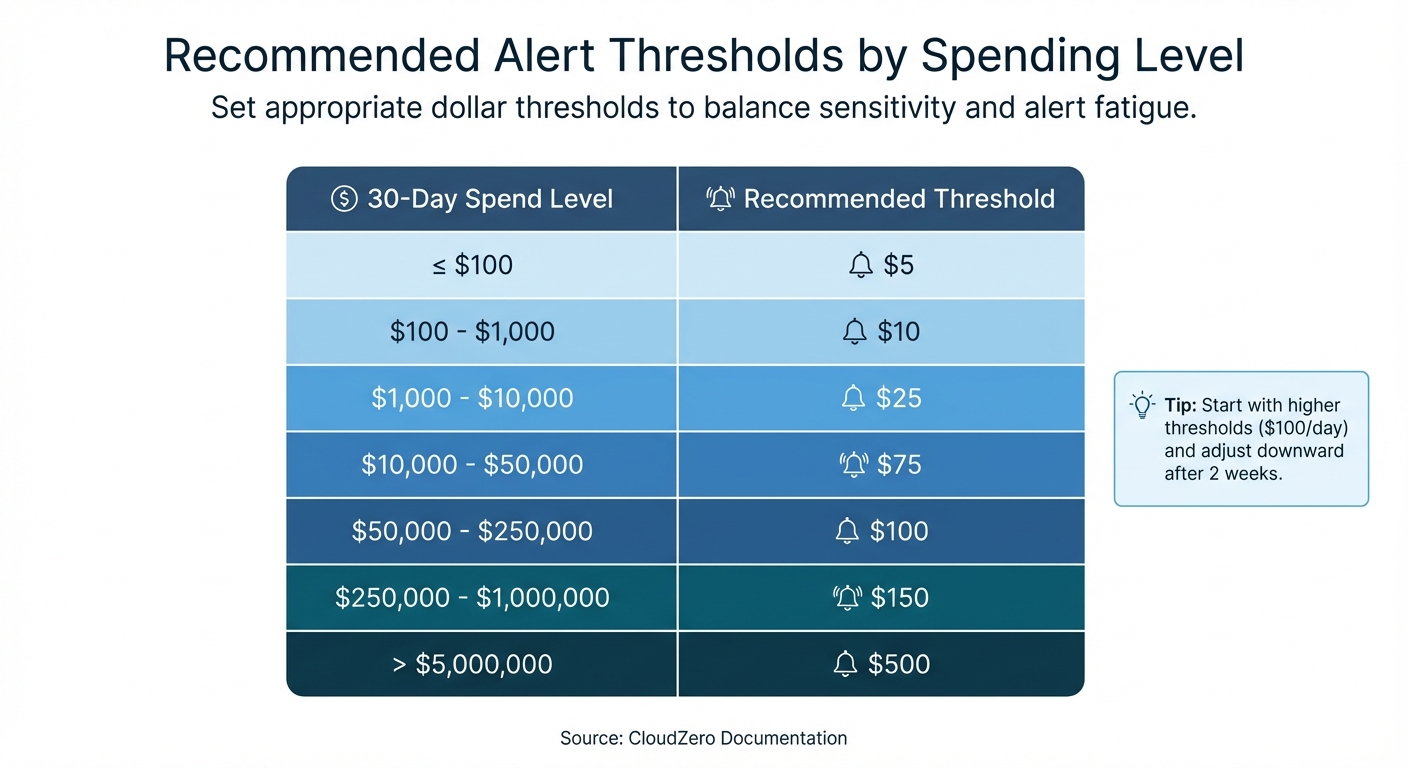 Recommended Alert Thresholds by Monthly Cloud Spending Level