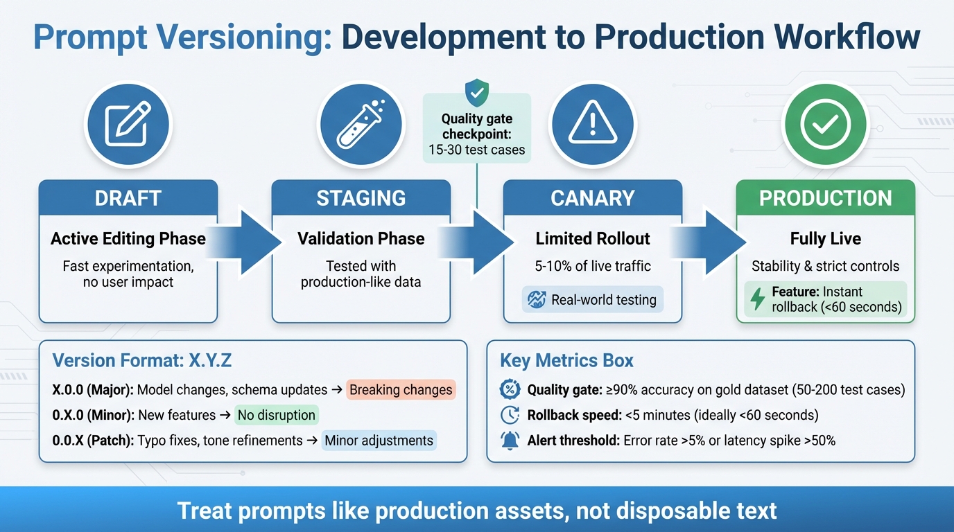 Prompt Versioning Workflow: Development to Production Deployment