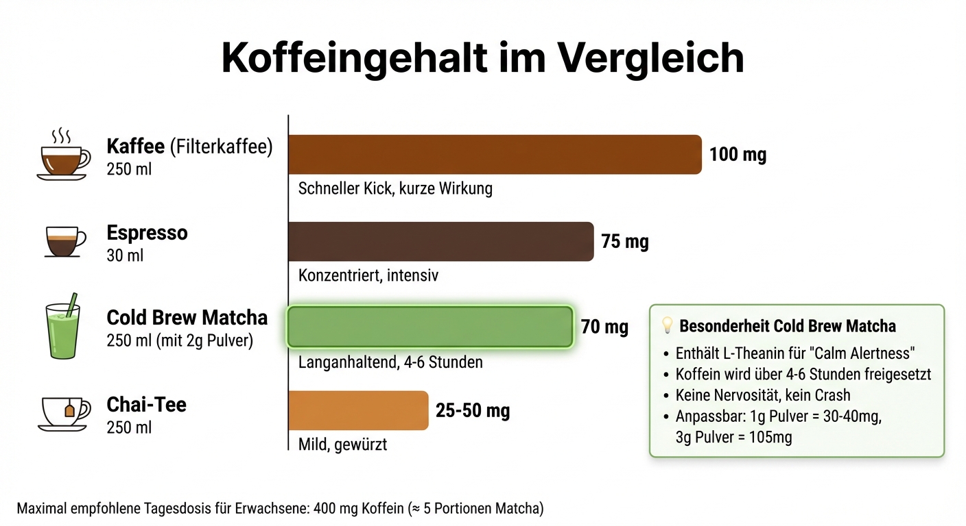 Koffeingehalt Cold Brew Matcha im Vergleich zu Kaffee und Tee