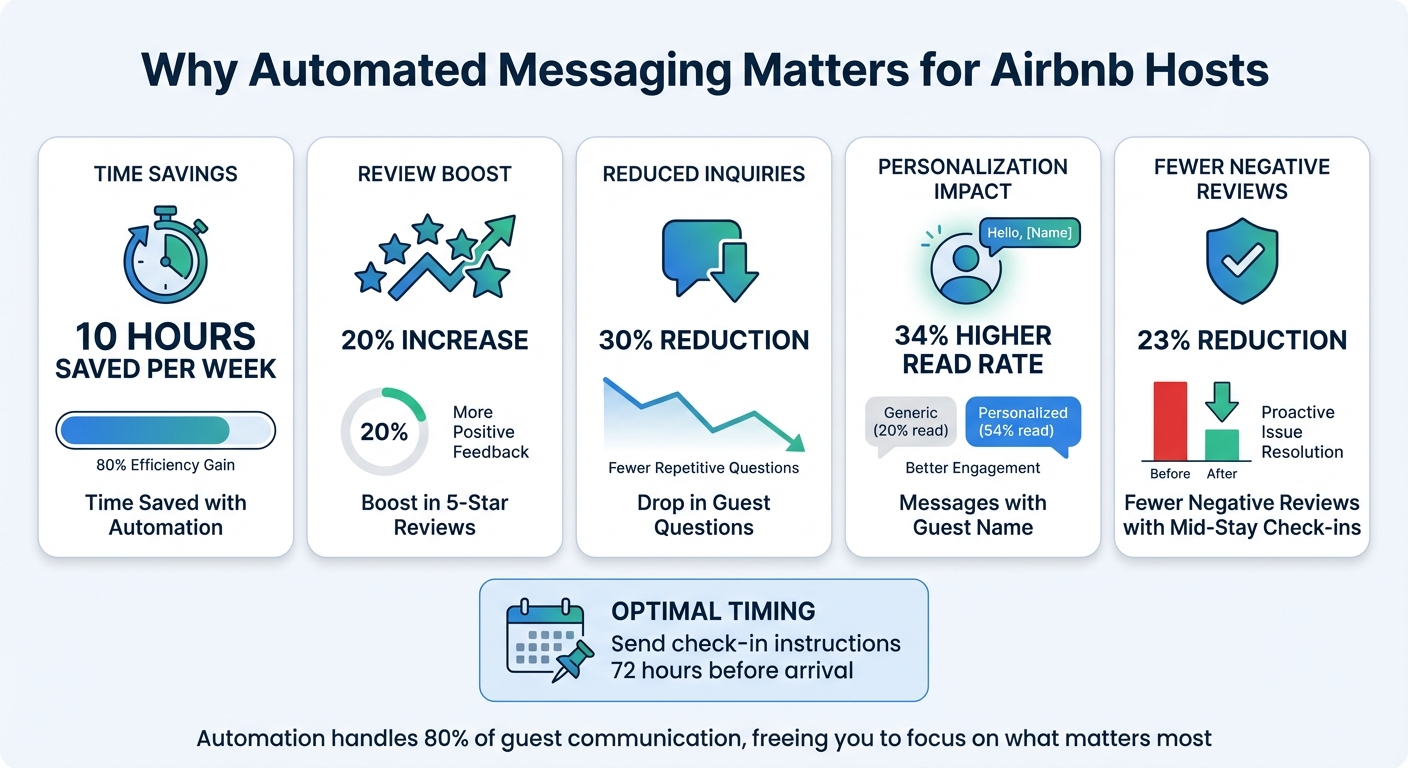 Benefits of Automated Messaging for Airbnb Hosts - Key Statistics