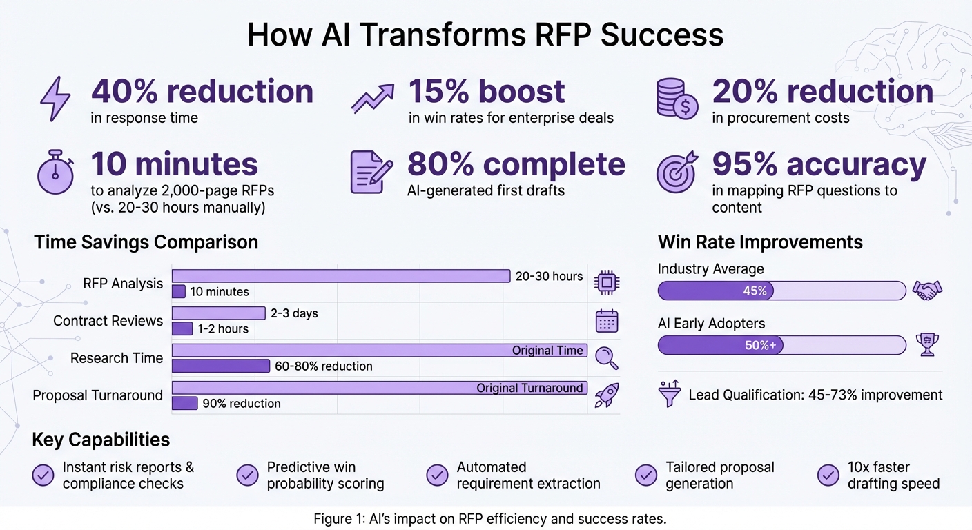 AI Impact on RFP Response Times and Win Rates
