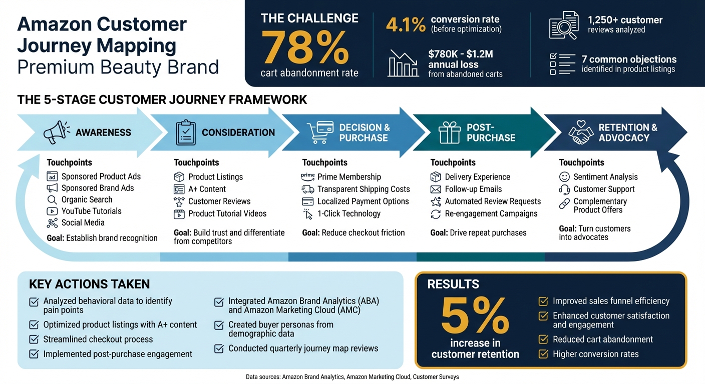 Amazon Customer Journey Mapping: 5-Stage Framework with Key Metrics and Results