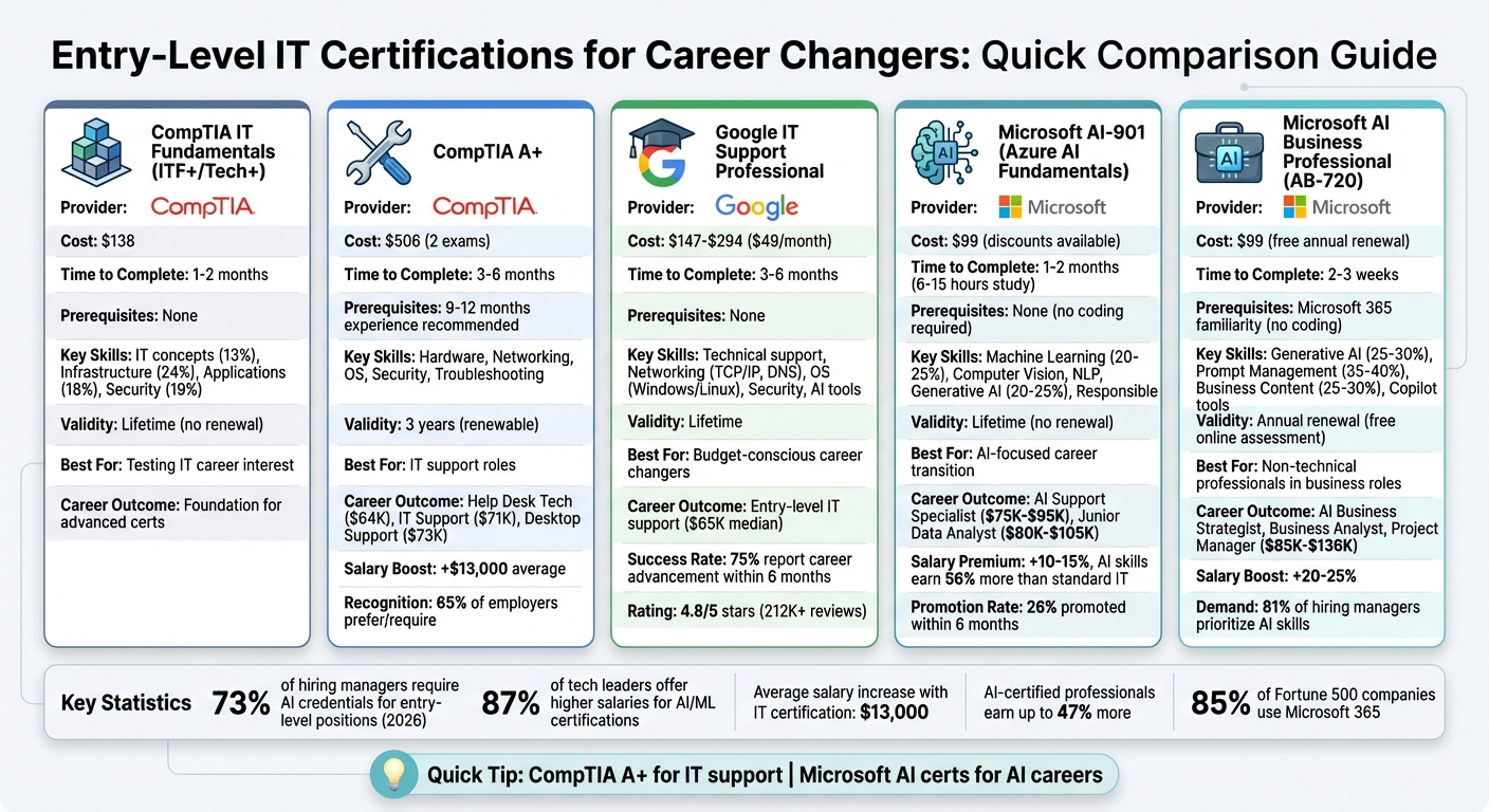 Entry-Level IT Certifications Comparison: Cost, Skills, and Salary Outcomes