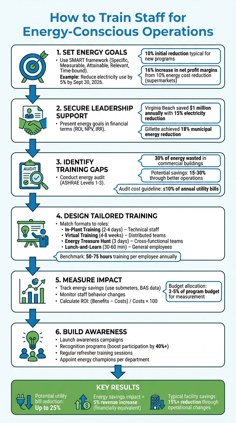 6-Step Process for Training Staff in Energy-Conscious Operations