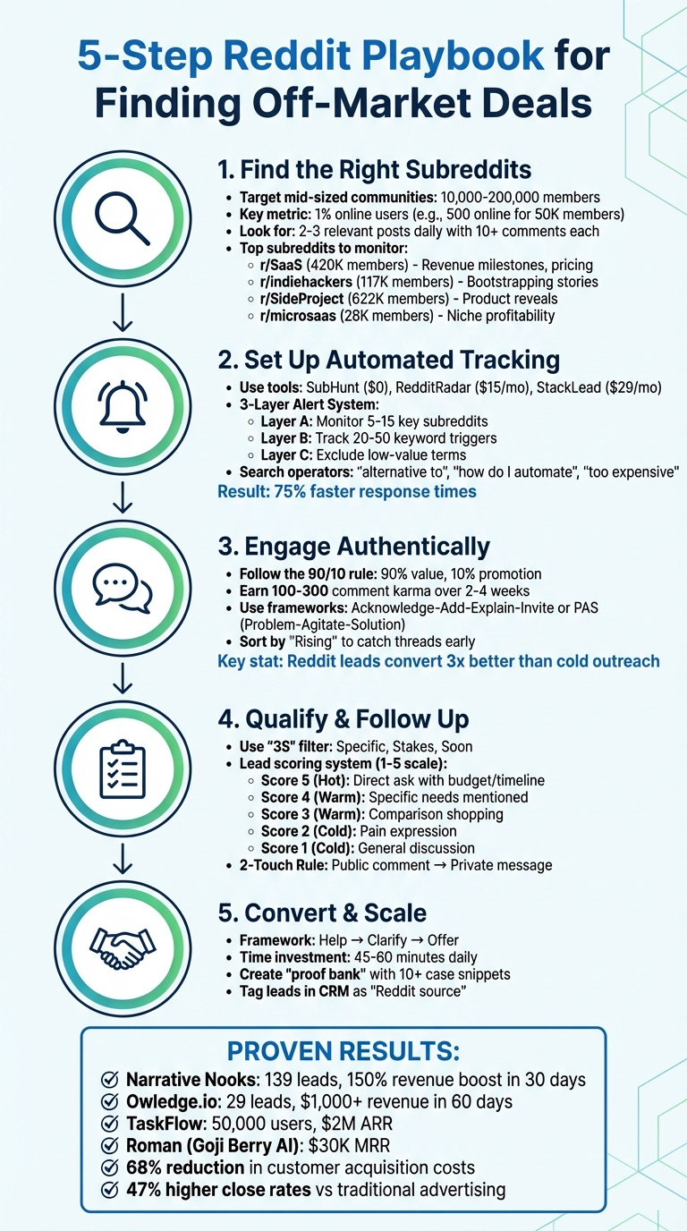 5-Step Reddit Playbook for Finding Off-Market SaaS Deals