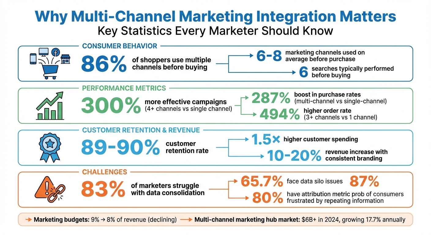Multi-Channel Marketing Integration: Key Statistics and Benefits