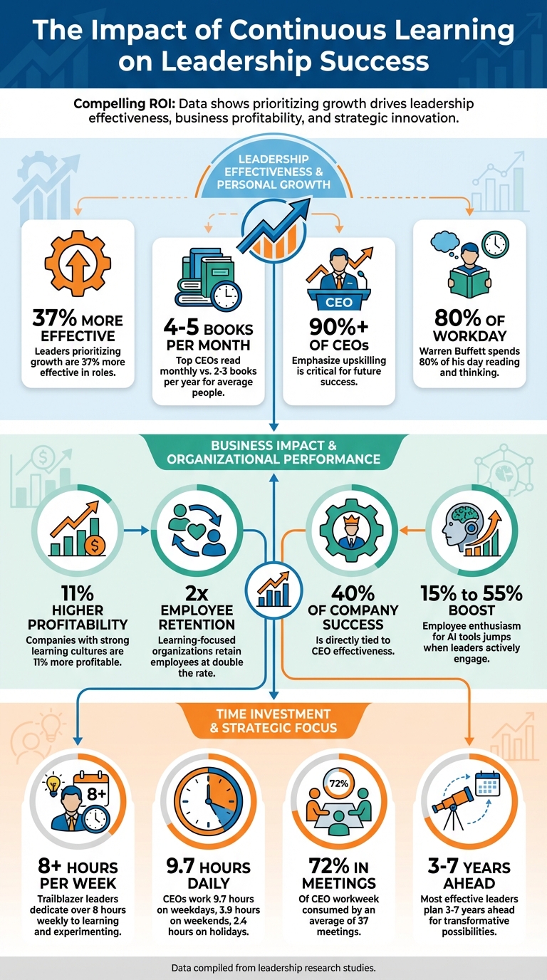 How Continuous Learning Impacts Leadership Effectiveness and Business Performance