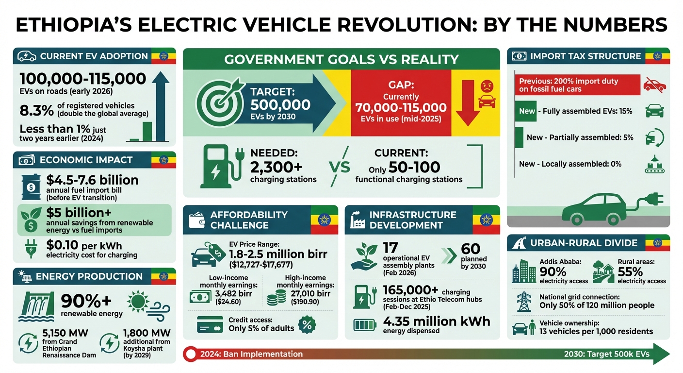 Ethiopia's Electric Vehicle Transition: Key Statistics and Goals 2024-2030