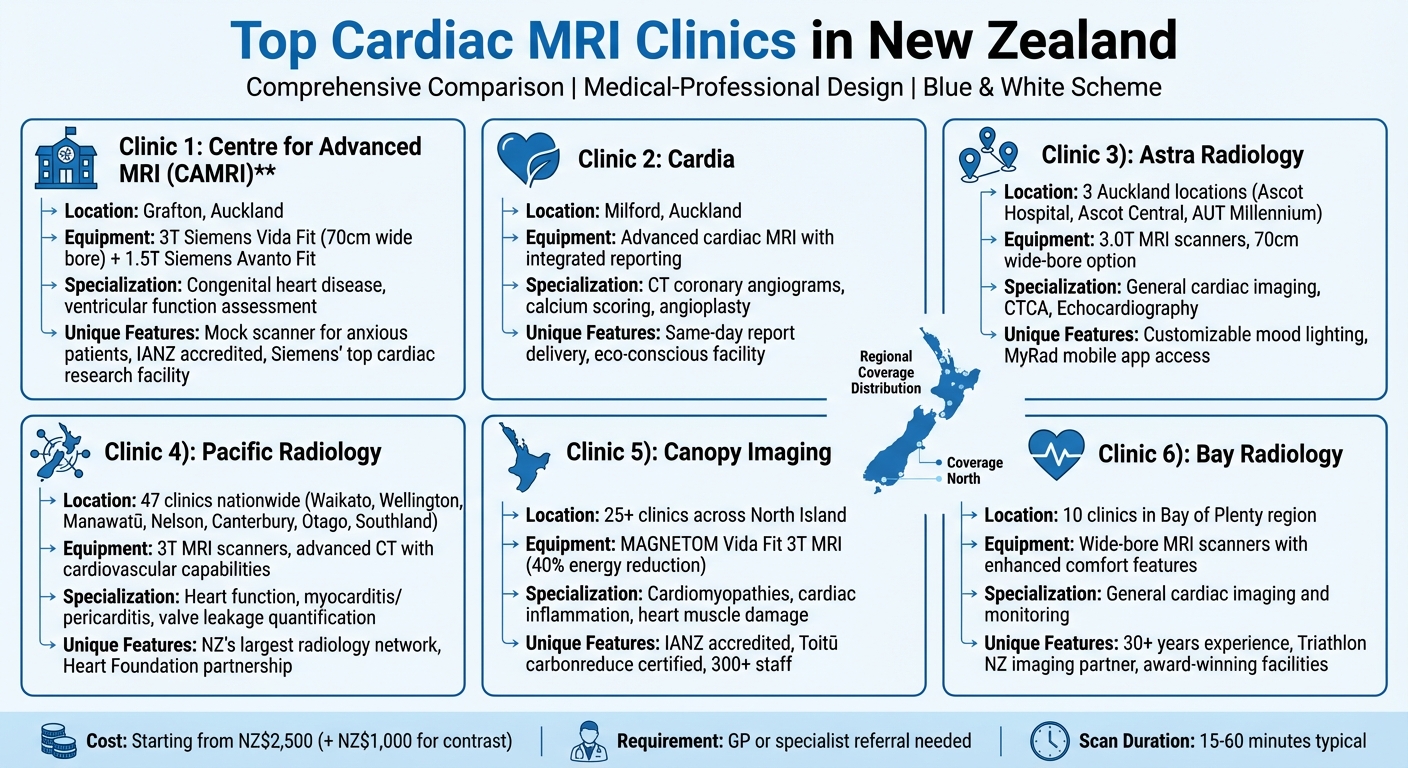 Top 6 Cardiac MRI Clinics in New Zealand: Locations, Features and Specializations Compared