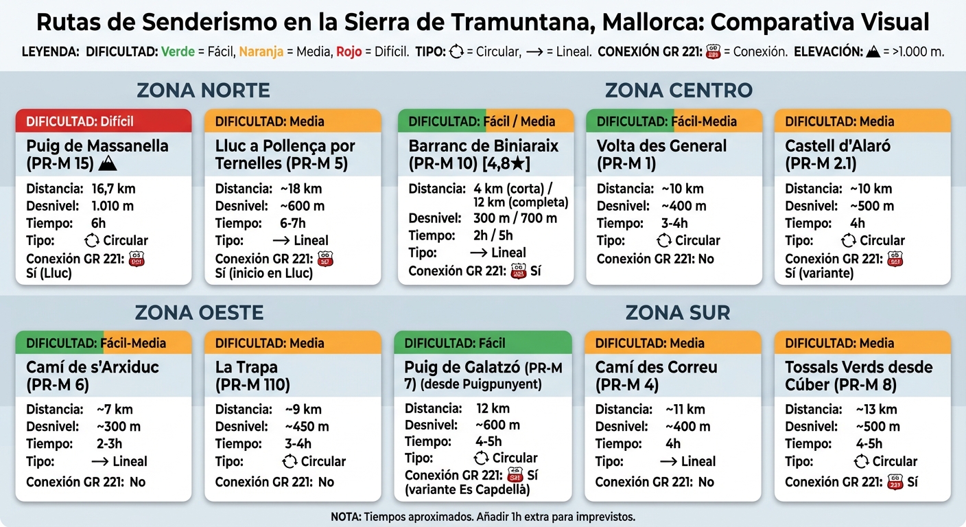 Comparativa de rutas de senderismo PR en la Sierra de Tramuntana