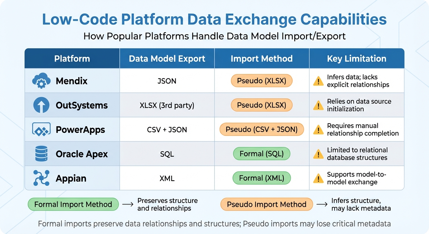 Low-Code Platform Data Exchange Capabilities Comparison
