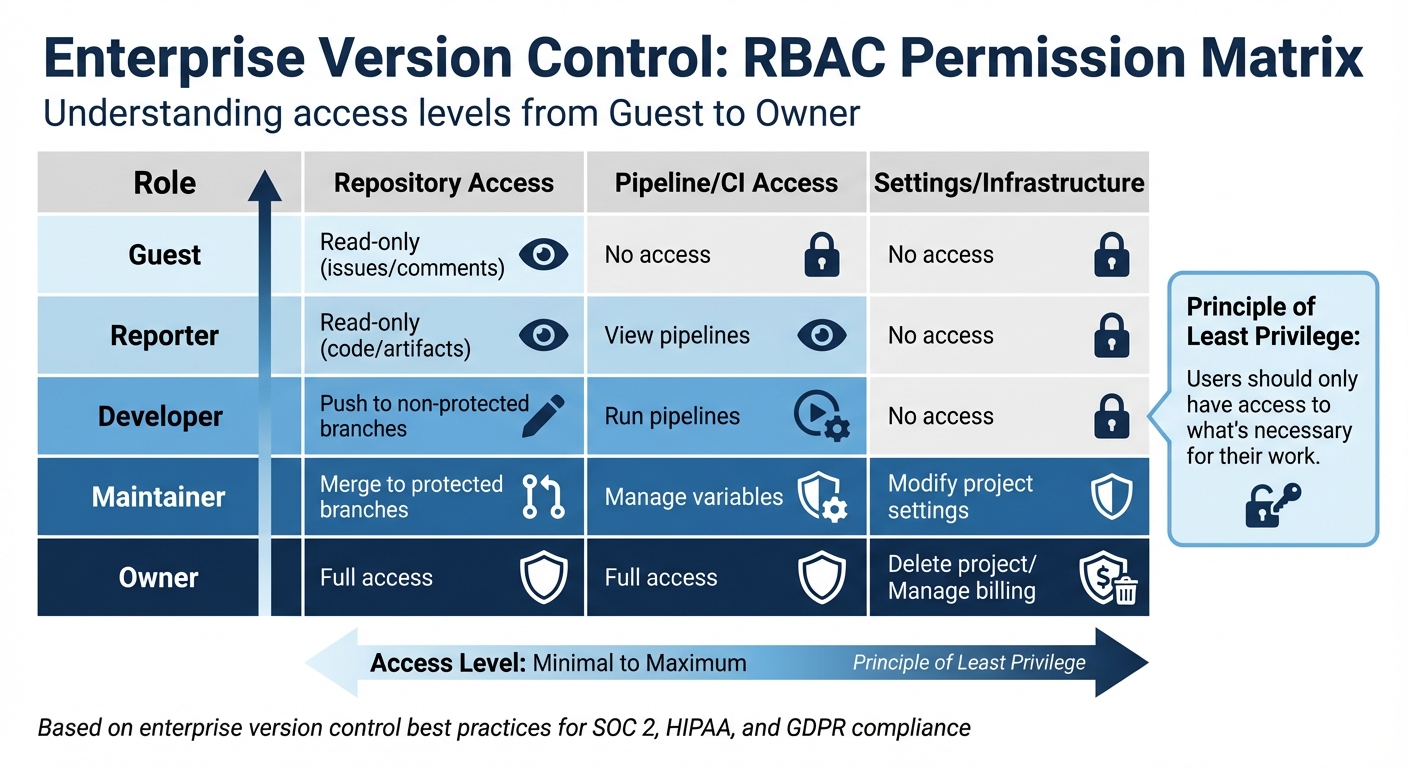 RBAC Permission Levels for Enterprise Version Control Systems