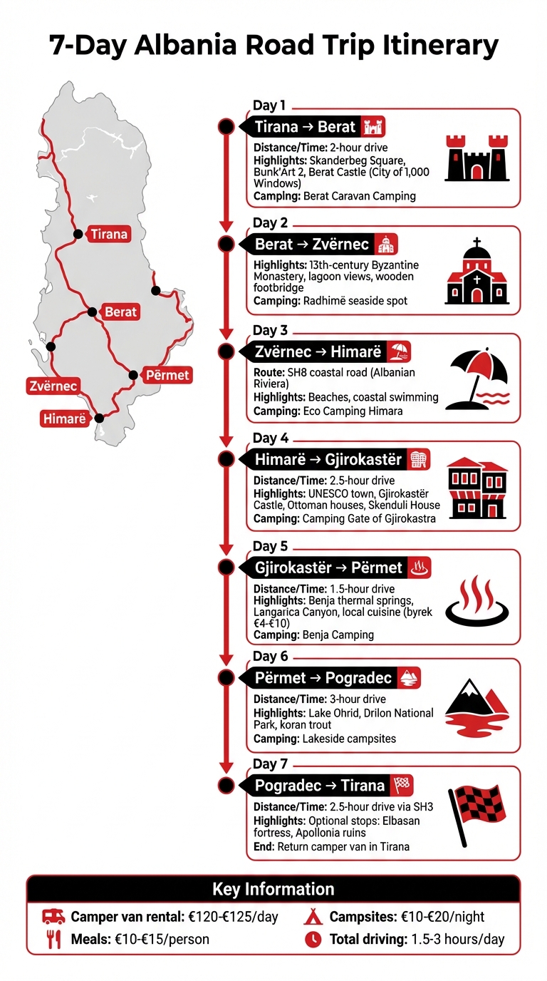 7-Day Albania Road Trip Itinerary Map
