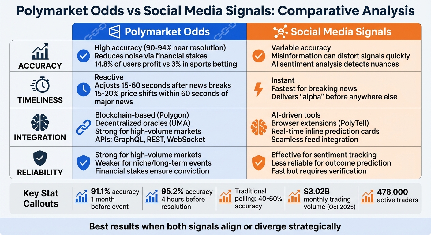 Polymarket Odds and Social Media Signals