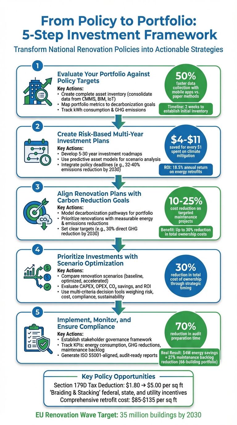 5-Schritte-Rahmen für die Umwandlung nationaler Gebäudesanierungspolitiken in Investitionsstrategien