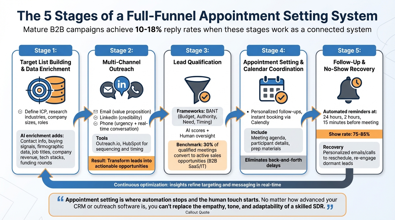 5 Stages of Full-Funnel Appointment Setting System