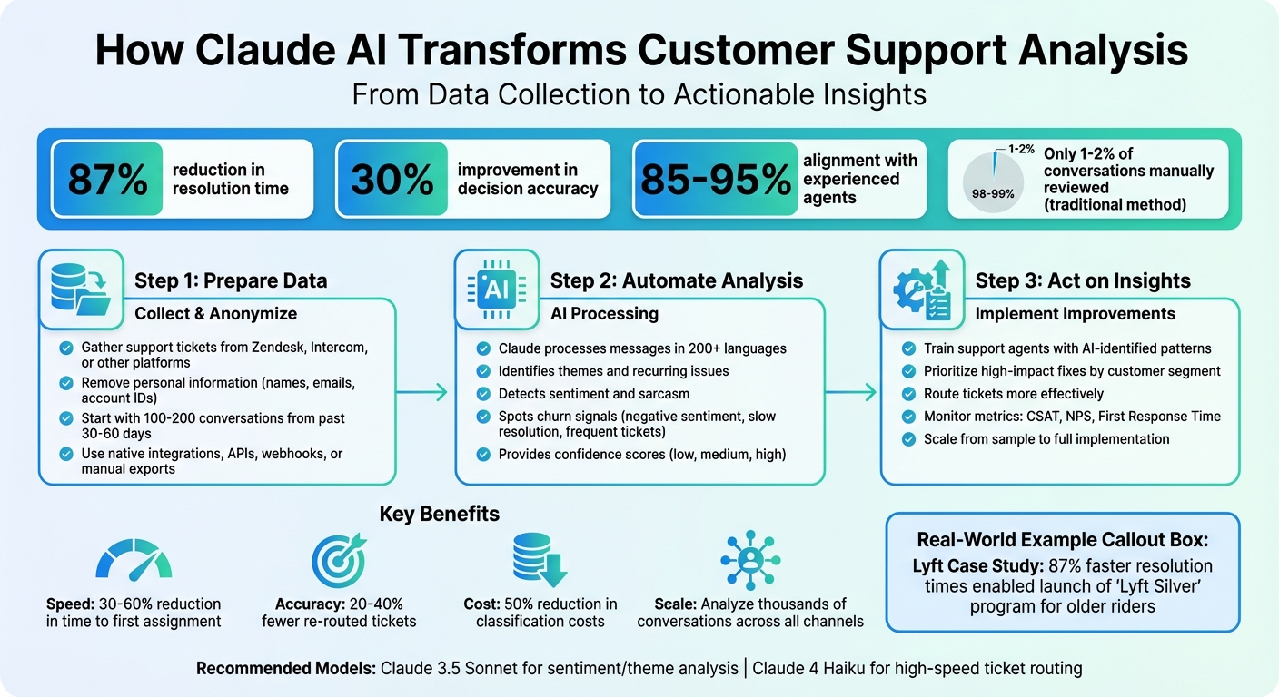 How Claude AI Analyzes Customer Support Conversations in 3 Steps