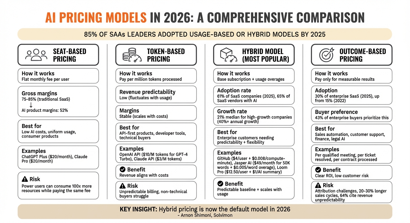 AI Pricing Models Comparison: Seat-Based vs Token-Based vs Hybrid vs Outcome-Based
