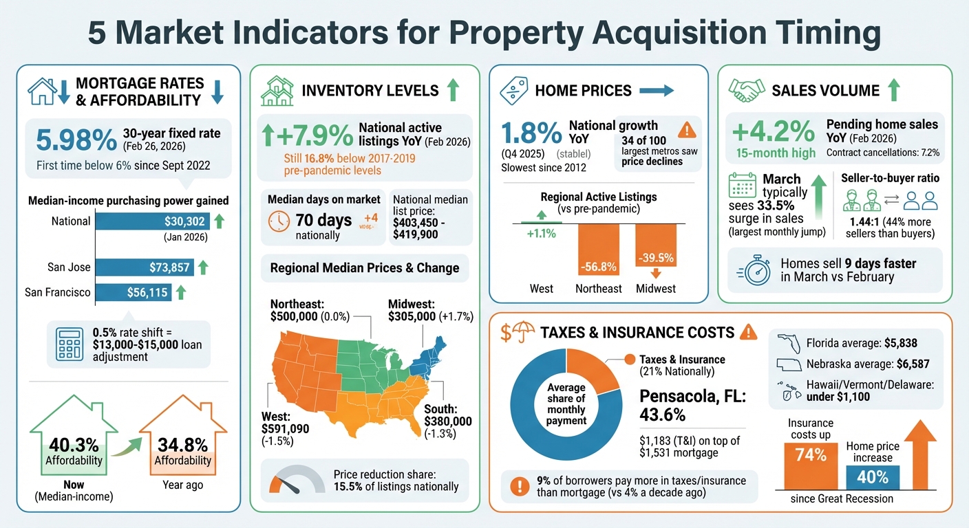 5 Key Market Indicators for Property Acquisition Timing in 2026