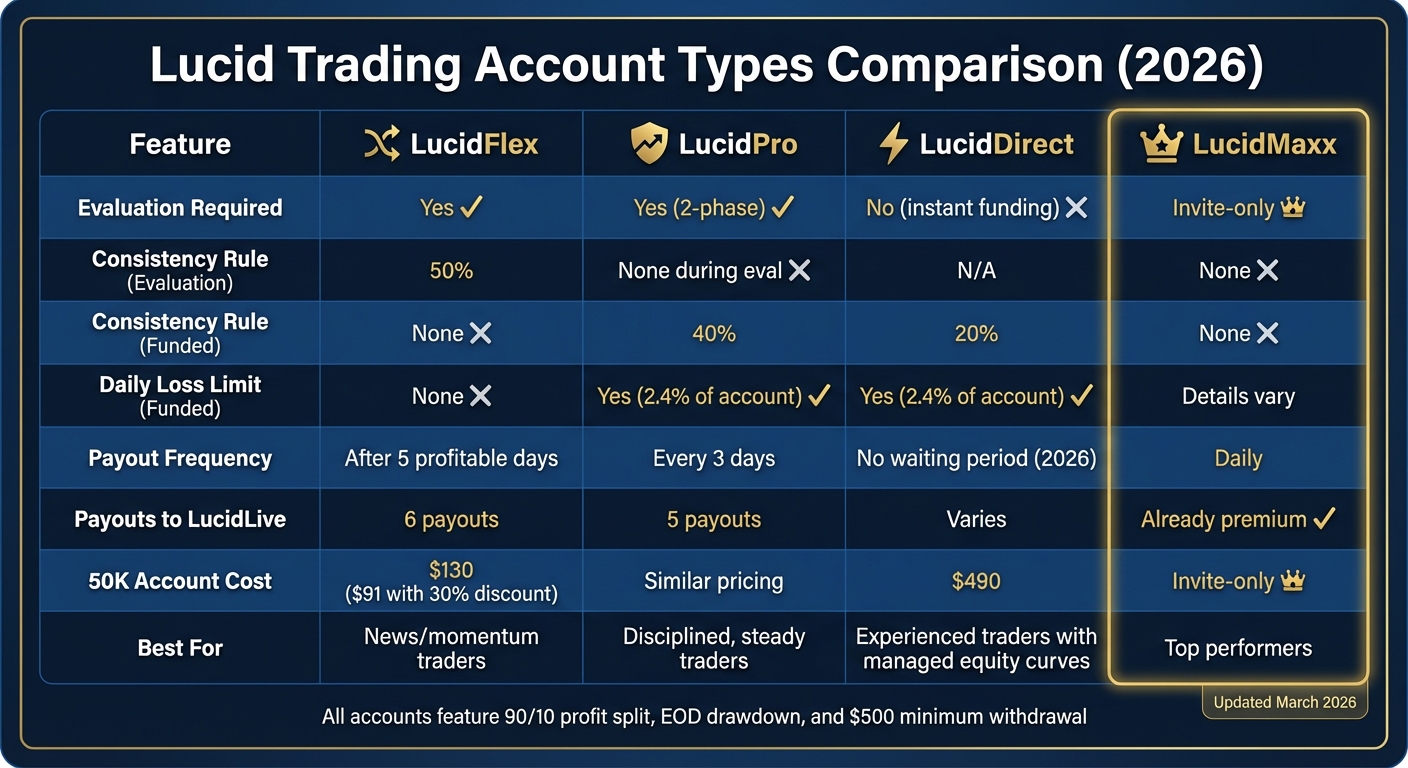Lucid Trading Account Types Comparison Chart 2026