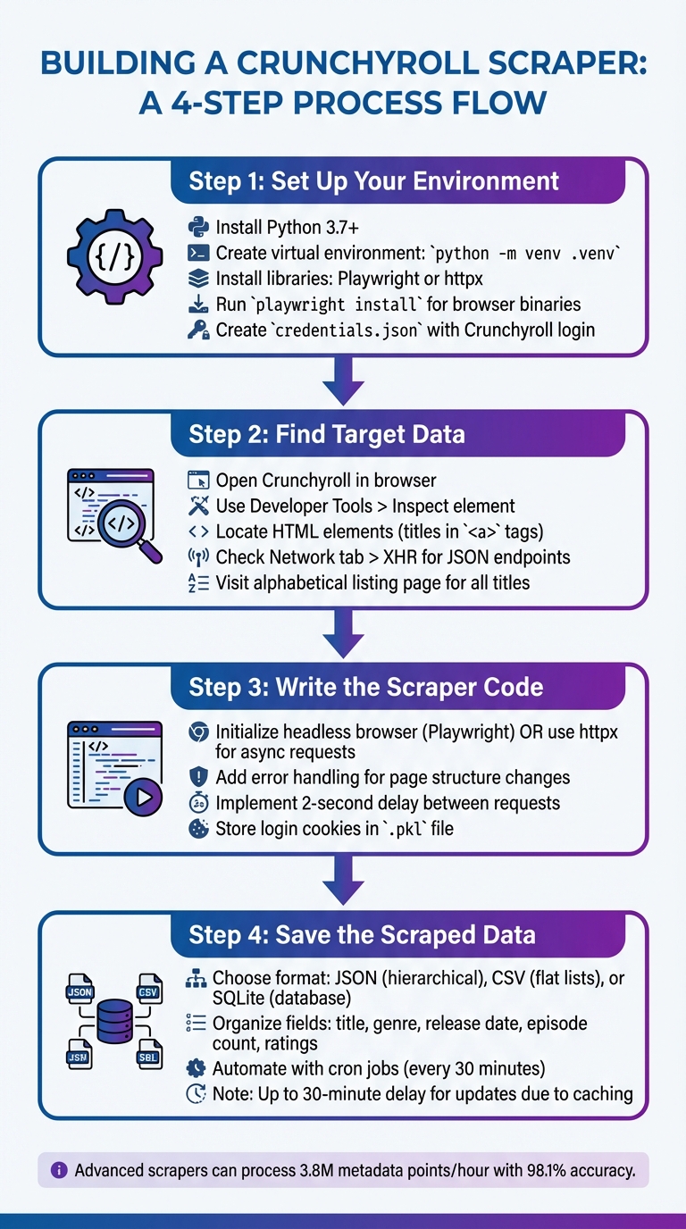 How to Build a Crunchyroll Web Scraper in 4 Steps
