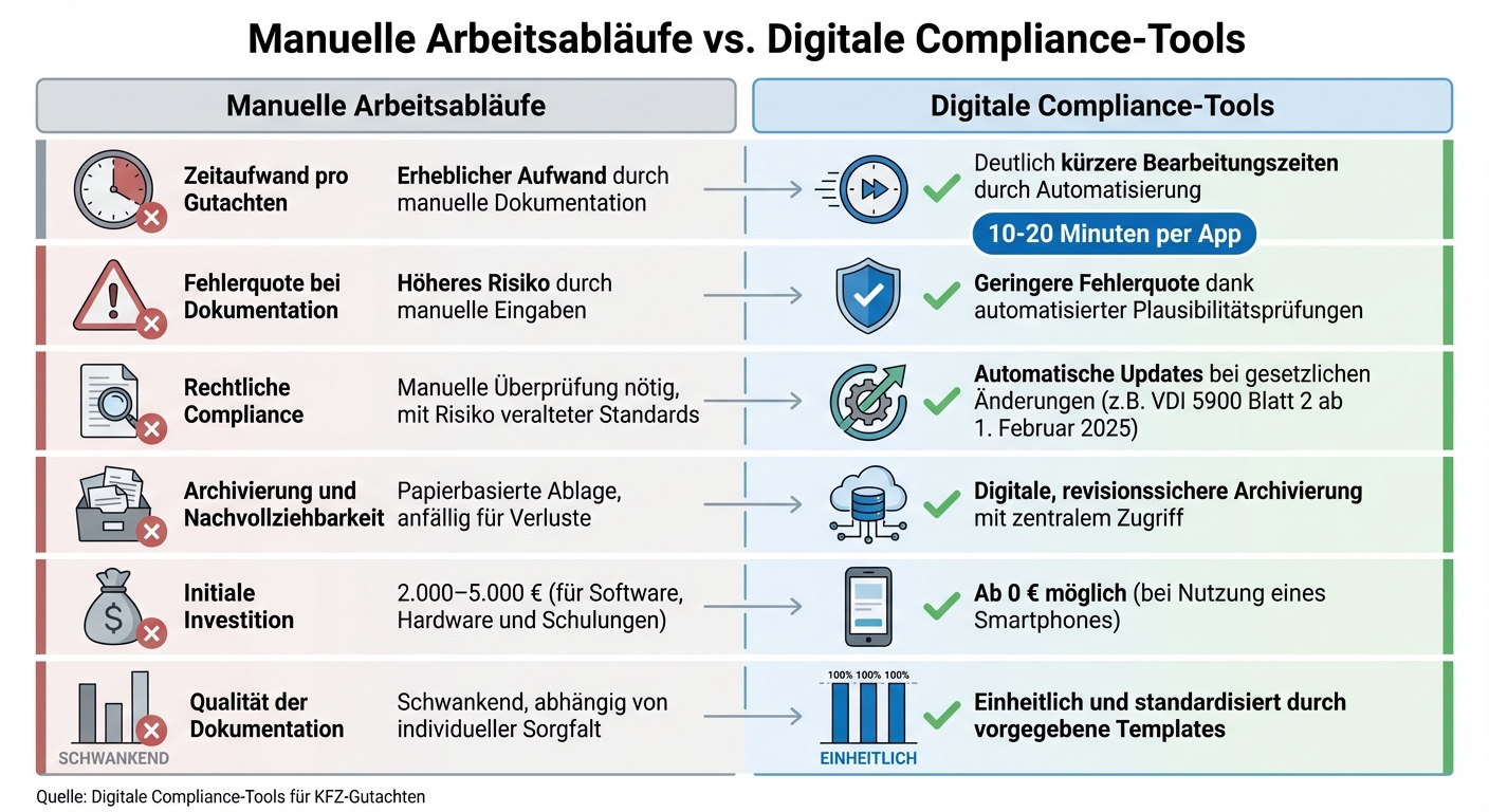Vergleich: Manuelle vs. Digitale KFZ-Gutachten Prozesse