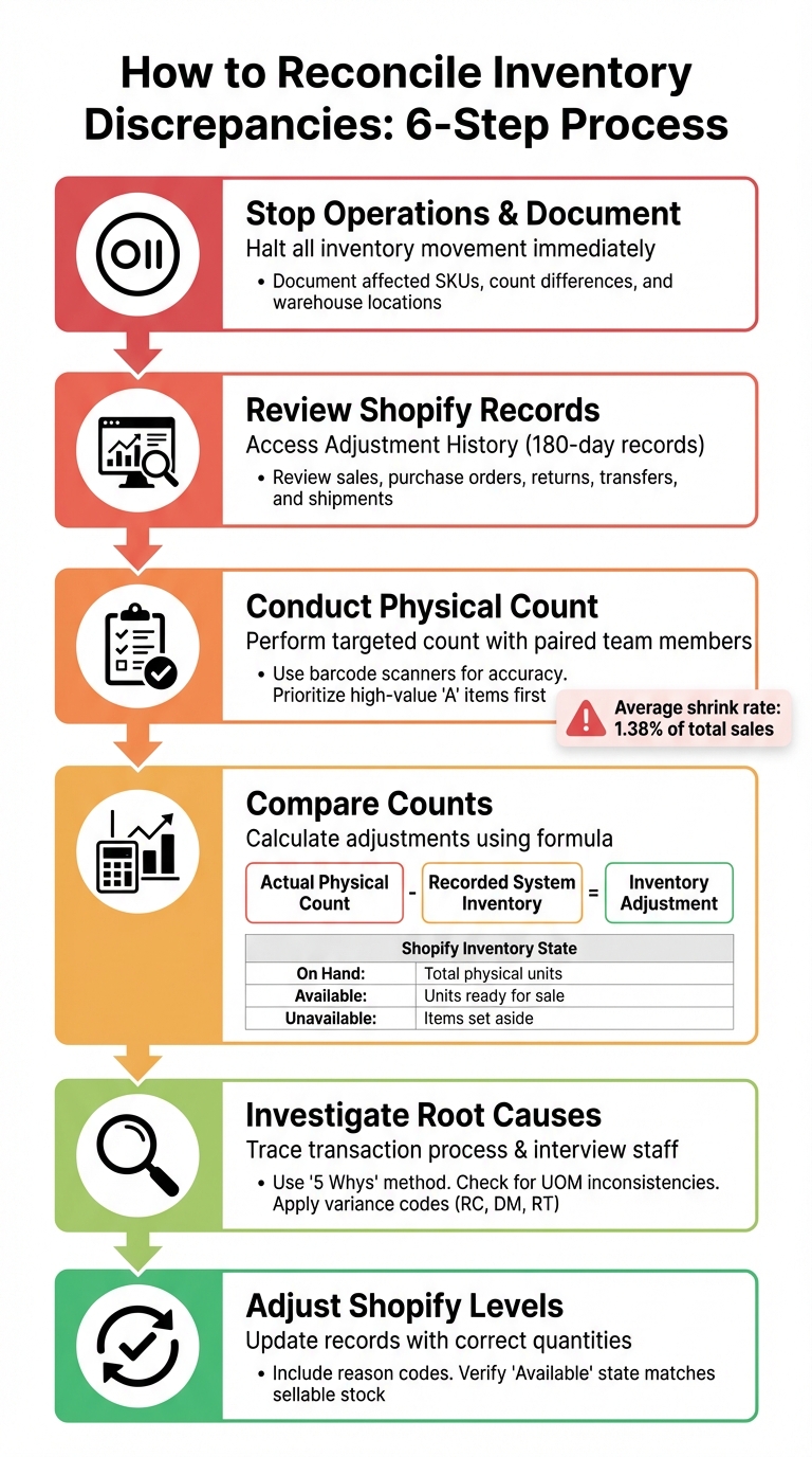 6-Step Inventory Reconciliation Process for Shopify Stores